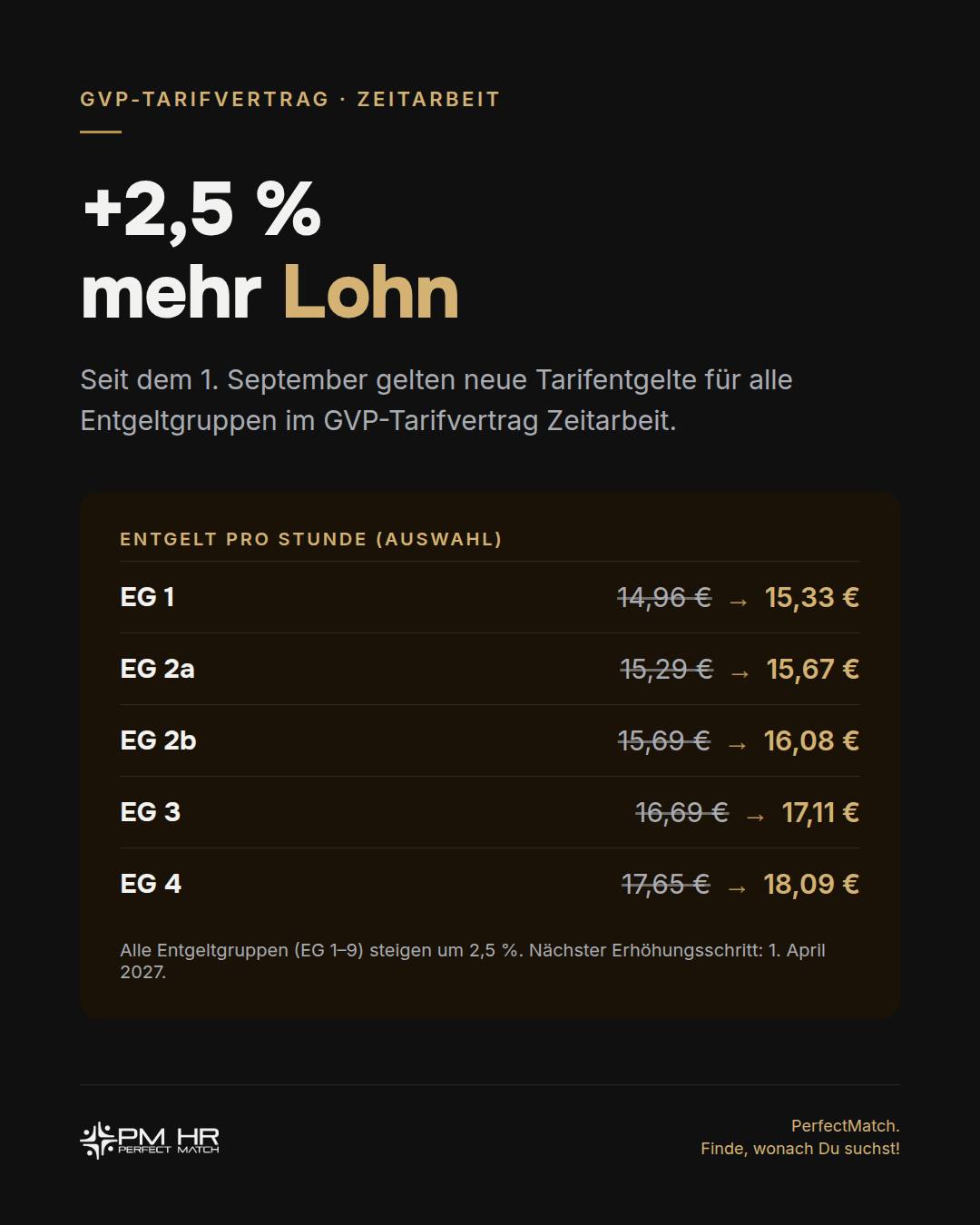 Gute Nachrichten für alle, die über uns in der Zeitarbeit im Einsatz sind: Seit dem 1. September gibt's mehr auf der Abrechnung.

Der GVP-Tarifvertrag bringt eine Erhöhung von 2,5 % in allen Entgeltgruppen. Die Lohnuntergrenze in EG 1 steigt damit von 14,96 € auf 15,33 € pro Stunde – und auch die anderen Entgeltgruppen ziehen entsprechend mit.

Der nächste Erhöhungsschritt folgt übrigens schon zum 1. April 2027.

Du suchst einen Job mit fairer, tariflich abgesicherter Bezahlung? Dann melde dich bei uns – wir finden den passenden Einsatz für dich.

#Zeitarbeit #Tariferhöhung #GVP #PMHR #PerfectMatch #FaireBezahlung #Personaldienstleistung #Soest #Jobs